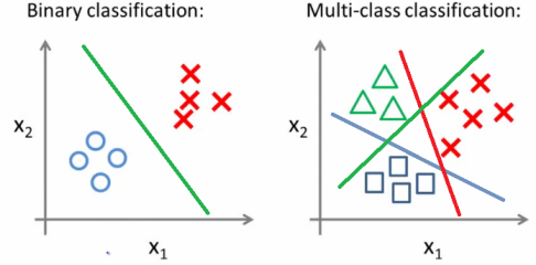 Image result for multi class classification one vs all